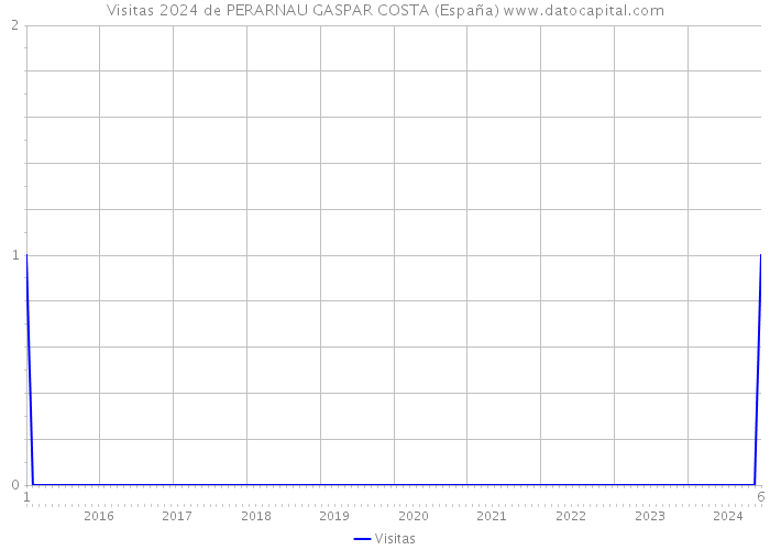 Visitas 2024 de PERARNAU GASPAR COSTA (España) 