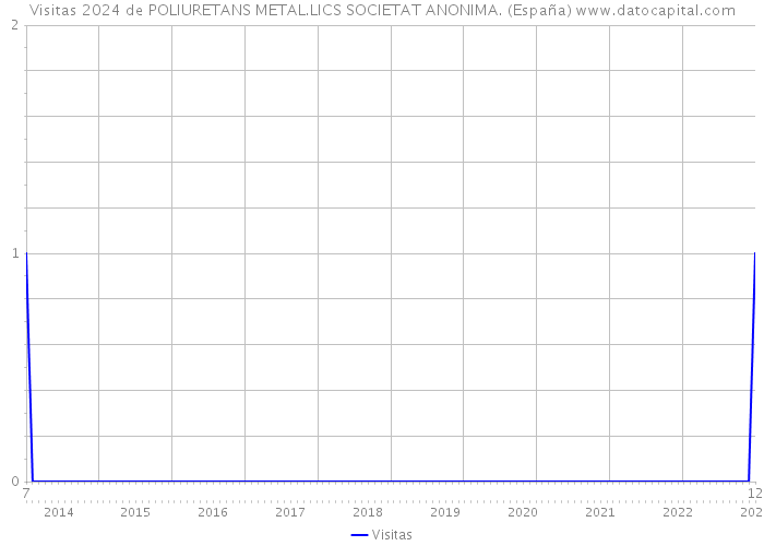 Visitas 2024 de POLIURETANS METAL.LICS SOCIETAT ANONIMA. (España) 