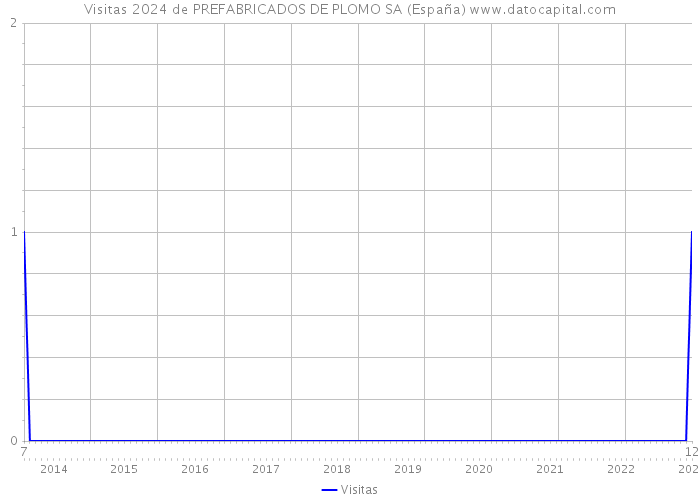 Visitas 2024 de PREFABRICADOS DE PLOMO SA (España) 
