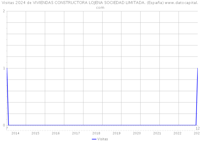 Visitas 2024 de VIVIENDAS CONSTRUCTORA LOJENA SOCIEDAD LIMITADA. (España) 