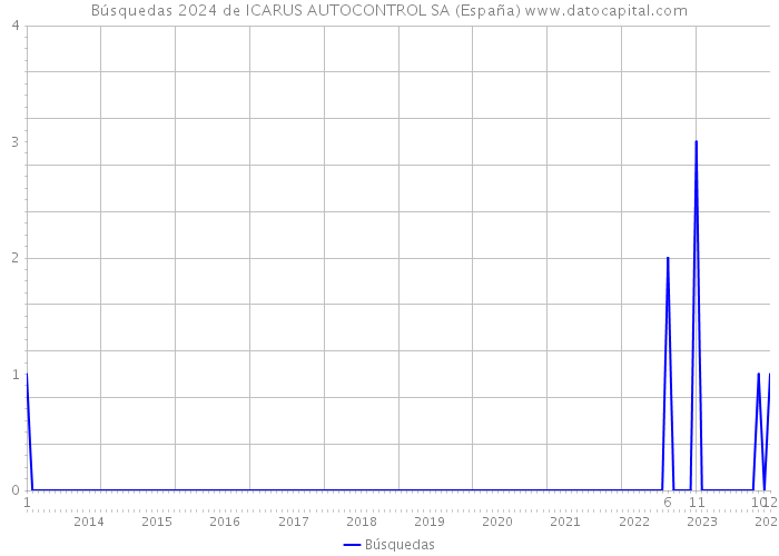 Búsquedas 2024 de ICARUS AUTOCONTROL SA (España) 