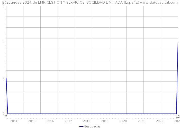 Búsquedas 2024 de EMR GESTION Y SERVICIOS SOCIEDAD LIMITADA (España) 