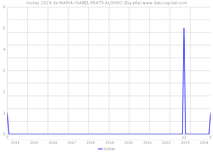 Visitas 2024 de MARIA-ISABEL PRATS ALONSO (España) 