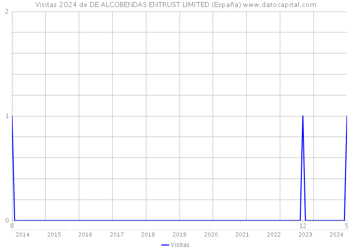 Visitas 2024 de DE ALCOBENDAS ENTRUST LIMITED (España) 