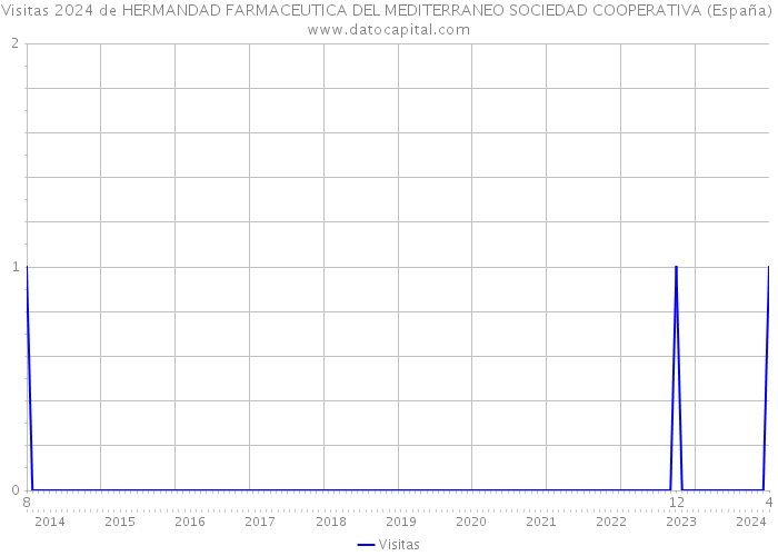 Visitas 2024 de HERMANDAD FARMACEUTICA DEL MEDITERRANEO SOCIEDAD COOPERATIVA (España) 
