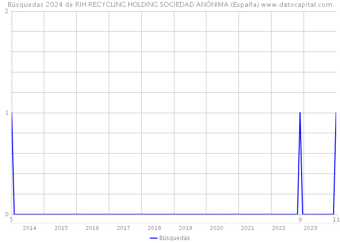 Búsquedas 2024 de RIH RECYCLING HOLDING SOCIEDAD ANÓNIMA (España) 