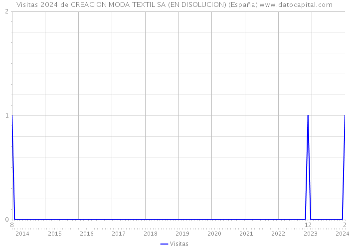 Visitas 2024 de CREACION MODA TEXTIL SA (EN DISOLUCION) (España) 