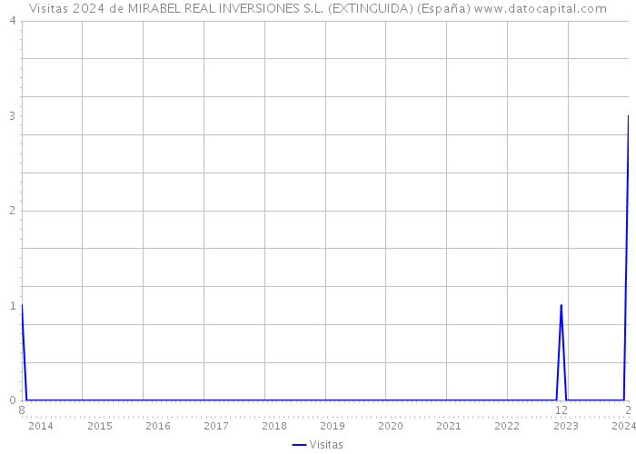 Visitas 2024 de MIRABEL REAL INVERSIONES S.L. (EXTINGUIDA) (España) 