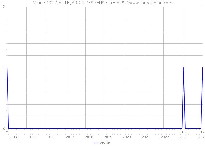 Visitas 2024 de LE JARDIN DES SENS SL (España) 