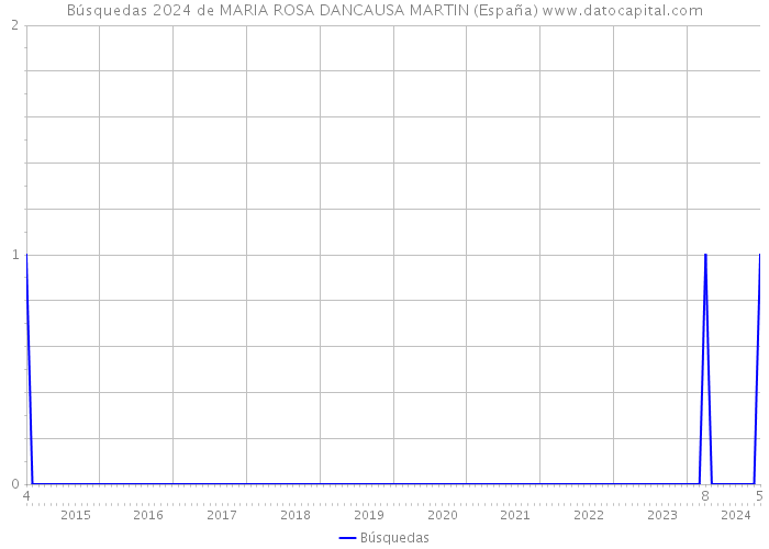 Búsquedas 2024 de MARIA ROSA DANCAUSA MARTIN (España) 