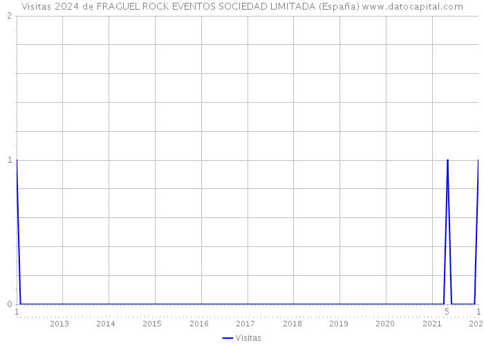 Visitas 2024 de FRAGUEL ROCK EVENTOS SOCIEDAD LIMITADA (España) 
