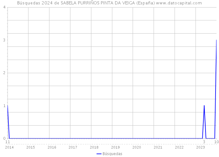 Búsquedas 2024 de SABELA PURRIÑOS PINTA DA VEIGA (España) 