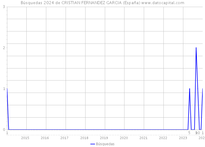 Búsquedas 2024 de CRISTIAN FERNANDEZ GARCIA (España) 