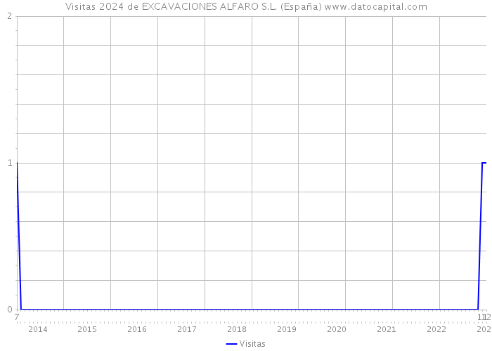 Visitas 2024 de EXCAVACIONES ALFARO S.L. (España) 