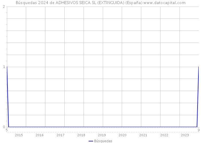 Búsquedas 2024 de ADHESIVOS SEICA SL (EXTINGUIDA) (España) 