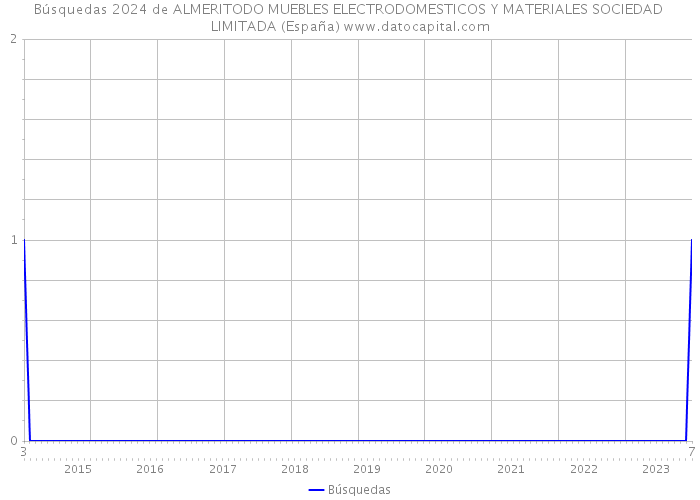 Búsquedas 2024 de ALMERITODO MUEBLES ELECTRODOMESTICOS Y MATERIALES SOCIEDAD LIMITADA (España) 