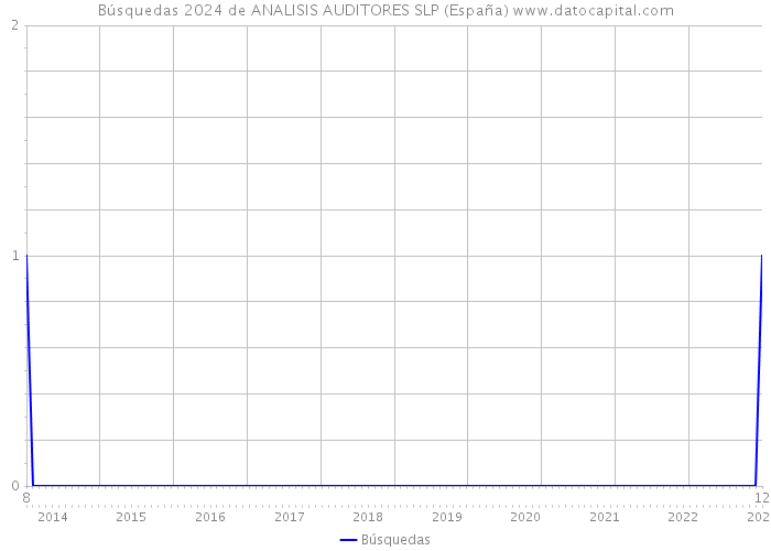 Búsquedas 2024 de ANALISIS AUDITORES SLP (España) 