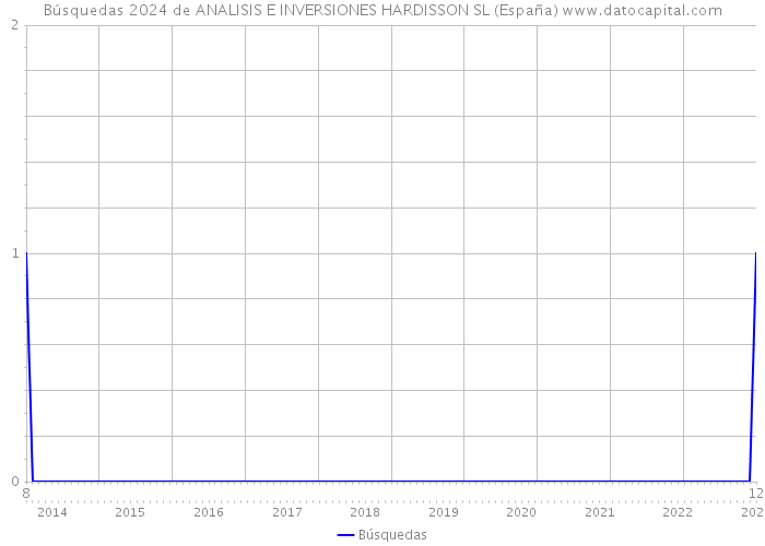 Búsquedas 2024 de ANALISIS E INVERSIONES HARDISSON SL (España) 