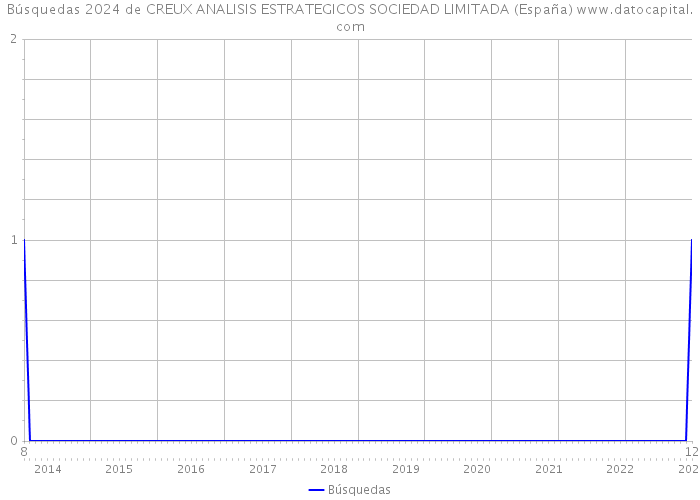 Búsquedas 2024 de CREUX ANALISIS ESTRATEGICOS SOCIEDAD LIMITADA (España) 