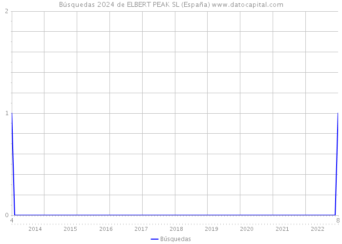 Búsquedas 2024 de ELBERT PEAK SL (España) 
