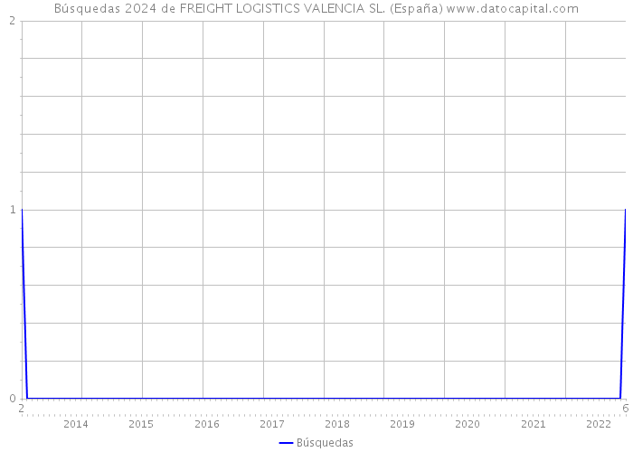 Búsquedas 2024 de FREIGHT LOGISTICS VALENCIA SL. (España) 