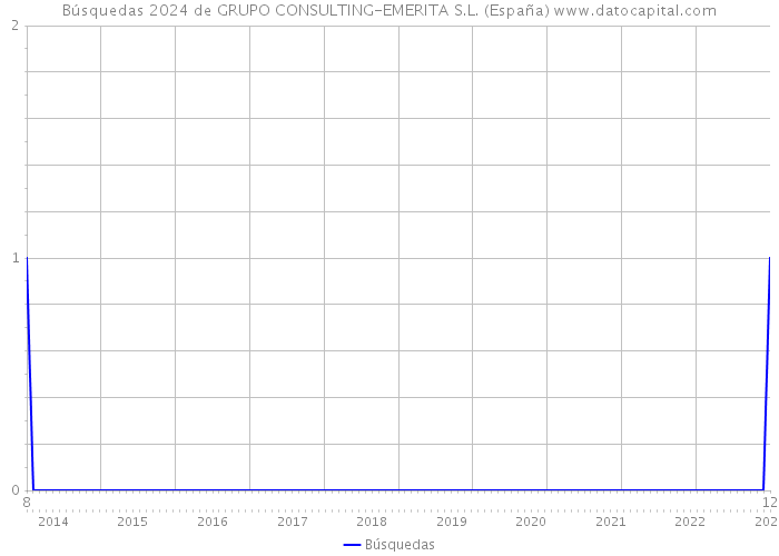 Búsquedas 2024 de GRUPO CONSULTING-EMERITA S.L. (España) 