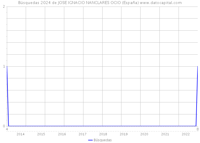 Búsquedas 2024 de JOSE IGNACIO NANCLARES OCIO (España) 
