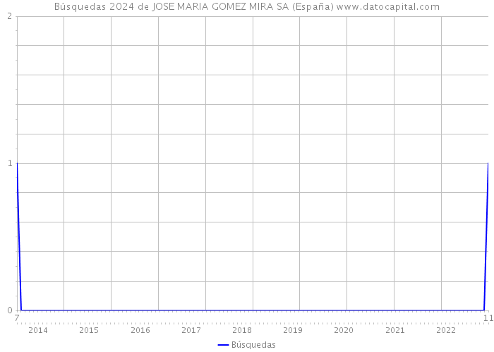 Búsquedas 2024 de JOSE MARIA GOMEZ MIRA SA (España) 