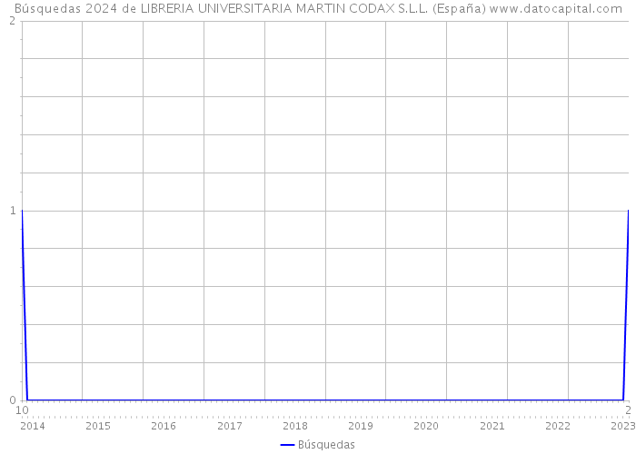 Búsquedas 2024 de LIBRERIA UNIVERSITARIA MARTIN CODAX S.L.L. (España) 