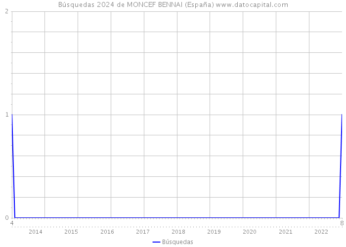 Búsquedas 2024 de MONCEF BENNAI (España) 