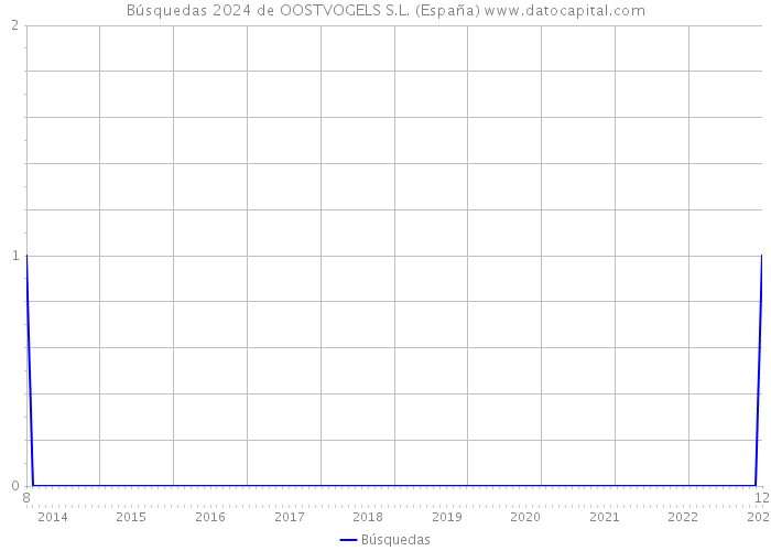 Búsquedas 2024 de OOSTVOGELS S.L. (España) 