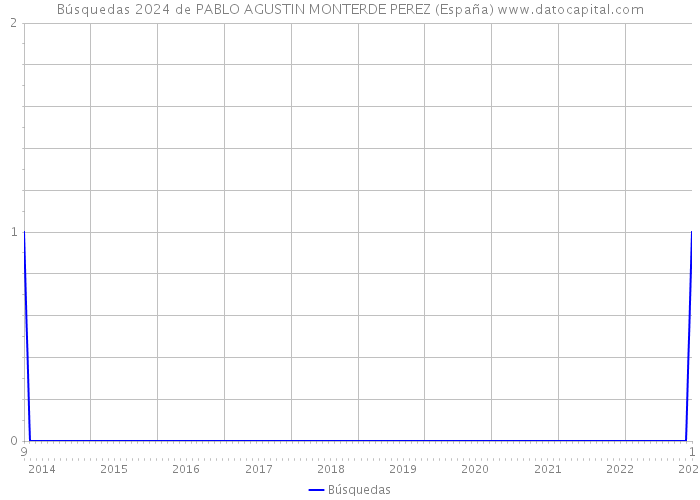 Búsquedas 2024 de PABLO AGUSTIN MONTERDE PEREZ (España) 