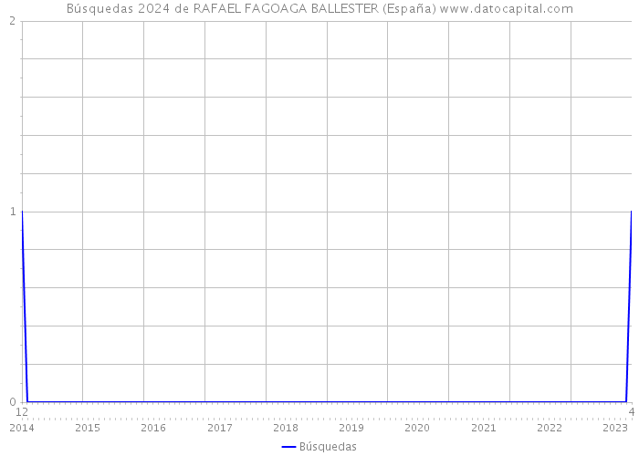 Búsquedas 2024 de RAFAEL FAGOAGA BALLESTER (España) 