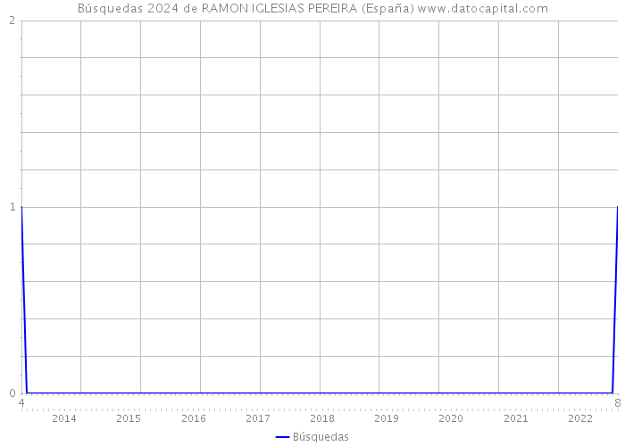 Búsquedas 2024 de RAMON IGLESIAS PEREIRA (España) 