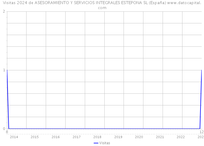 Visitas 2024 de ASESORAMIENTO Y SERVICIOS INTEGRALES ESTEPONA SL (España) 