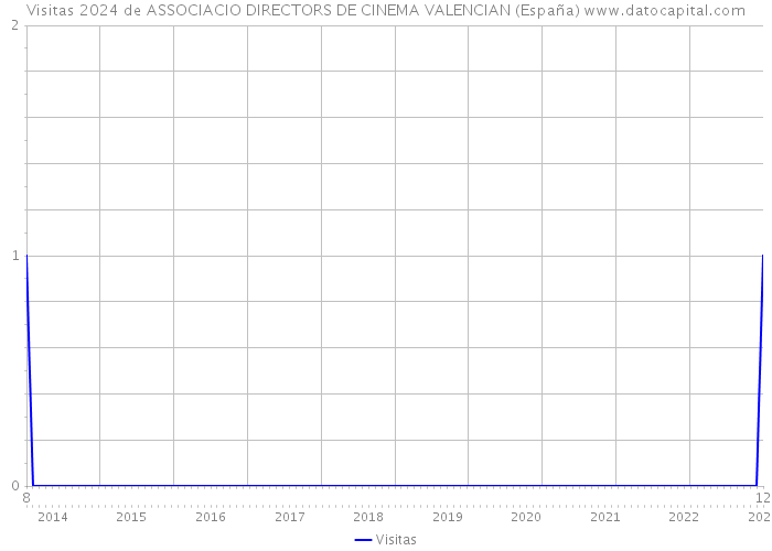 Visitas 2024 de ASSOCIACIO DIRECTORS DE CINEMA VALENCIAN (España) 