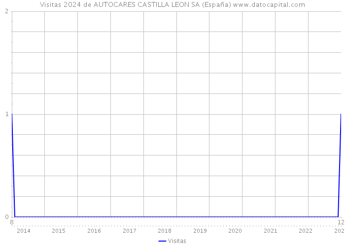 Visitas 2024 de AUTOCARES CASTILLA LEON SA (España) 