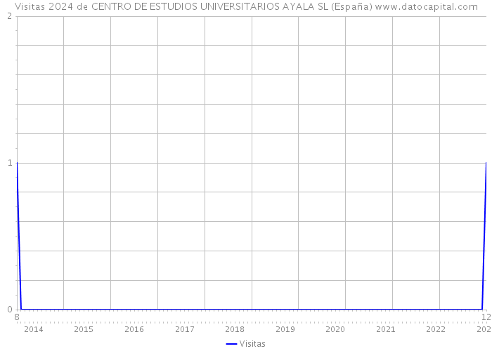 Visitas 2024 de CENTRO DE ESTUDIOS UNIVERSITARIOS AYALA SL (España) 