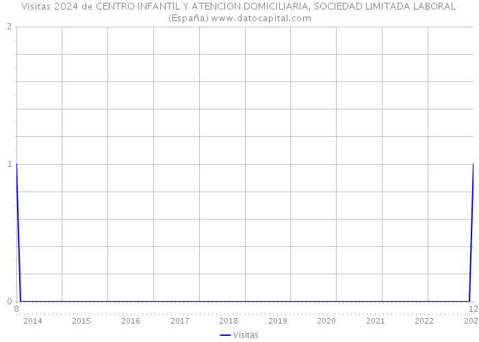 Visitas 2024 de CENTRO INFANTIL Y ATENCION DOMICILIARIA, SOCIEDAD LIMITADA LABORAL (España) 