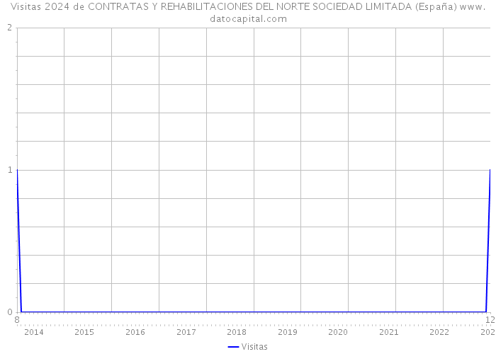 Visitas 2024 de CONTRATAS Y REHABILITACIONES DEL NORTE SOCIEDAD LIMITADA (España) 
