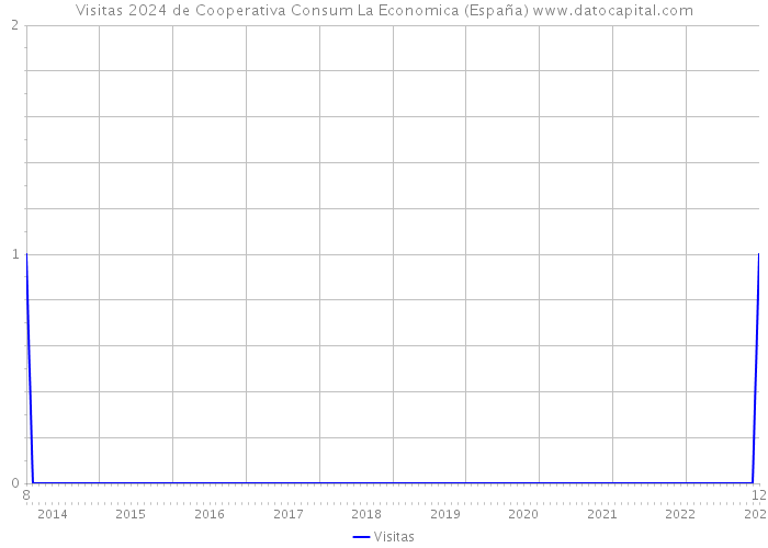 Visitas 2024 de Cooperativa Consum La Economica (España) 