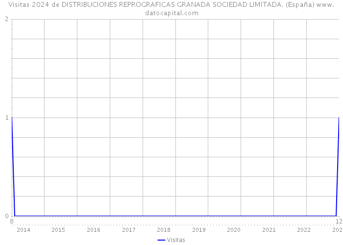Visitas 2024 de DISTRIBUCIONES REPROGRAFICAS GRANADA SOCIEDAD LIMITADA. (España) 