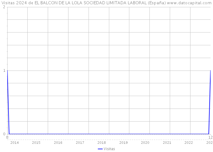 Visitas 2024 de EL BALCON DE LA LOLA SOCIEDAD LIMITADA LABORAL (España) 