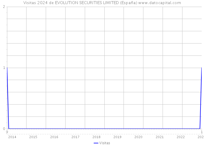 Visitas 2024 de EVOLUTION SECURITIES LIMITED (España) 