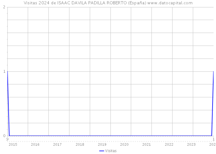 Visitas 2024 de ISAAC DAVILA PADILLA ROBERTO (España) 