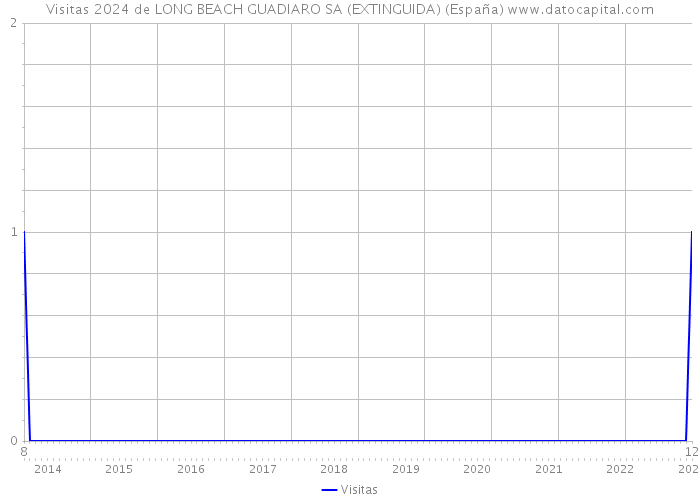 Visitas 2024 de LONG BEACH GUADIARO SA (EXTINGUIDA) (España) 