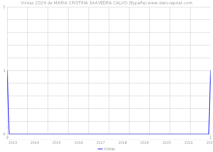 Visitas 2024 de MARIA CRISTINA SAAVEDRA CALVO (España) 