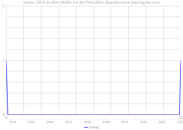 Visitas 2024 de MAX MARA S A (EXTINGUIDA) (España) 
