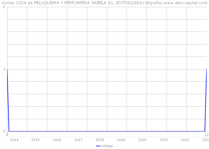 Visitas 2024 de PELUQUERIA Y PERFUMERIA SABELA S.L. (EXTINGUIDA) (España) 