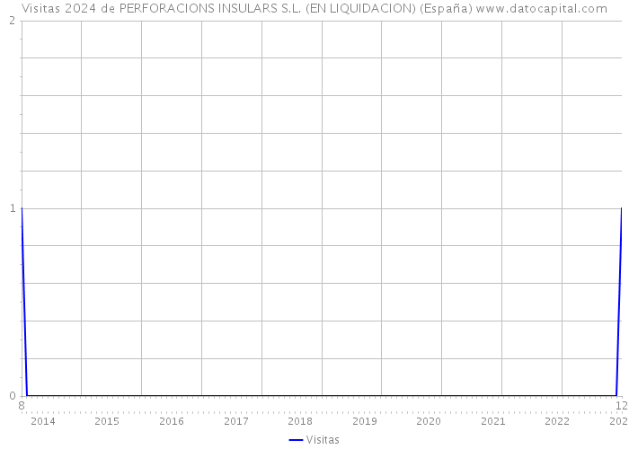Visitas 2024 de PERFORACIONS INSULARS S.L. (EN LIQUIDACION) (España) 